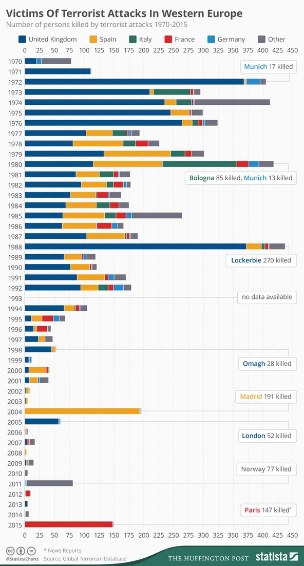 Statistik over antal ofre i terrorangreb i Vesten siden 1970'erne