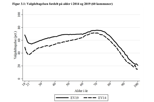 Figur: Valgdeltagelse fordelt på alder ved EP-valg 2014 contra 2019